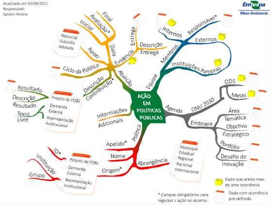 Mapa Mental Sistema para Gestão de Ações em Políticas Públicas